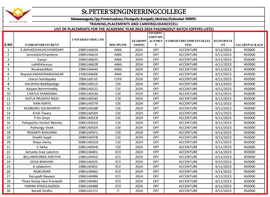 St. Peter's College of Engineering and Technology Placement