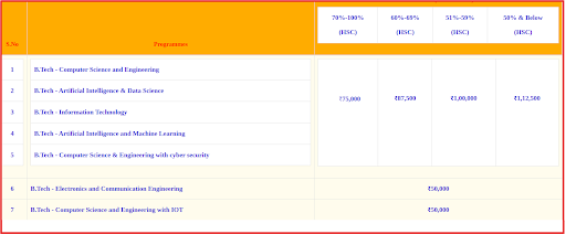 Dhanalakshmi Srinivasan University Fee Structure