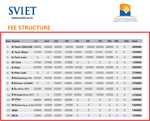 SVIET Fee Details