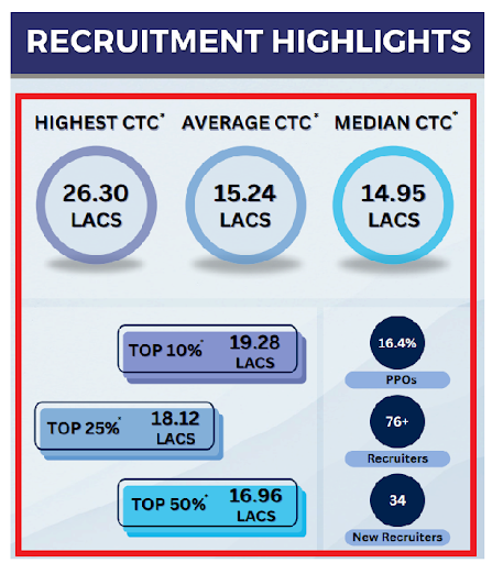 SIMSREE Executive Placement Report 2022-24