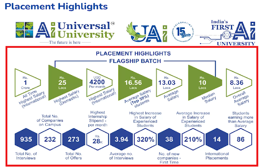 Universal AI University Placement Report 2024
