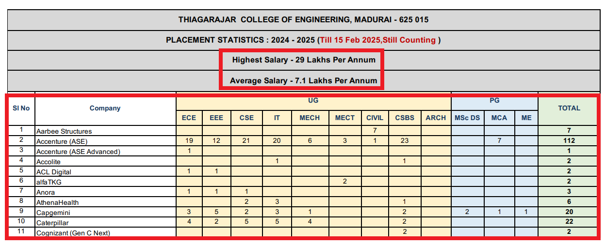 TCE Madurai Placement 2024-2025