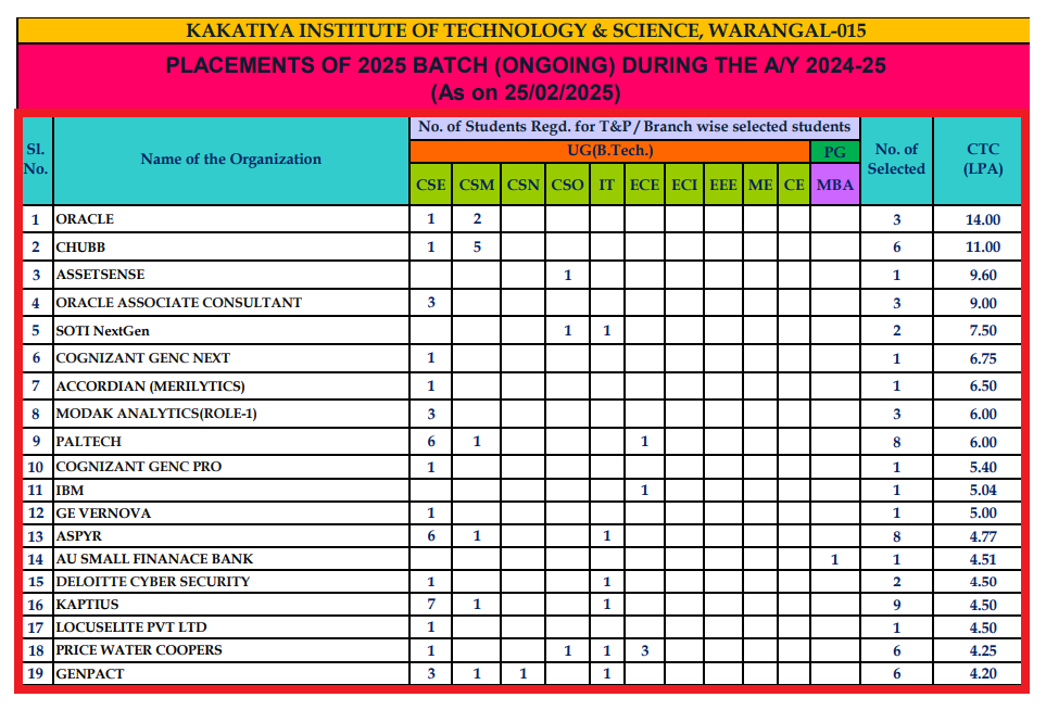 KITS Warangal Placement 2025