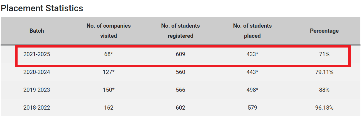 RMK Engineering College Placement 2021-2025