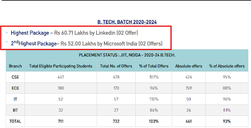 JIIT Placement Details 2024