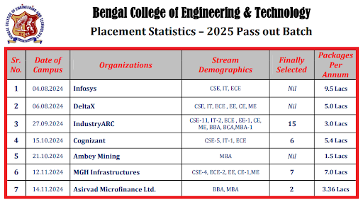 BCET Durgapur Placement 2025