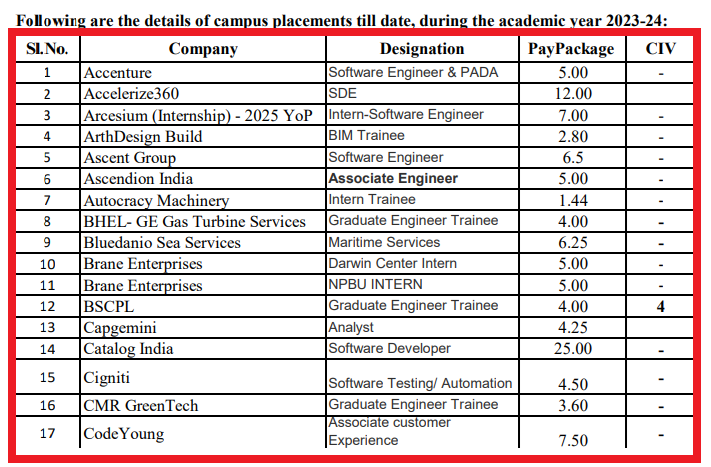 MGIT Placements 2024