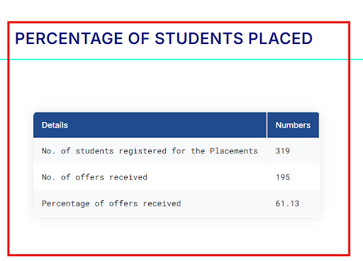 IIITDM Kancheepuram Placement Details