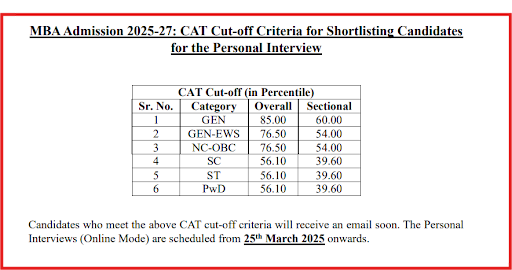 IIT Jodhpur CAT Cut-Off