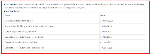 LNMIIT MTech Schedule