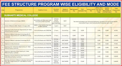SVSU Fee Details