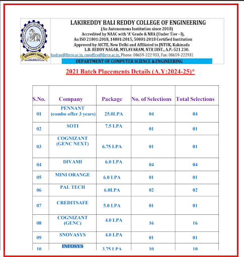 LBRCE Placement Report Batch 2024