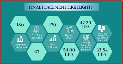 IIM Mumbai Placement Report