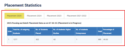 Sairam Engineering College Placement Highlights