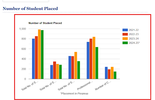 TCET Placement Highlights