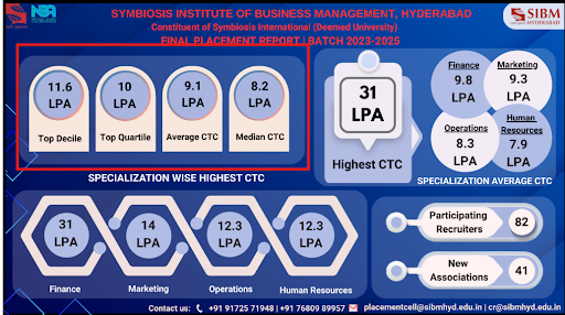 SIBM Hyderabad Placement Report