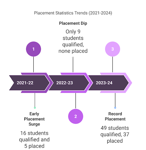 ANITS PG Placement 2025