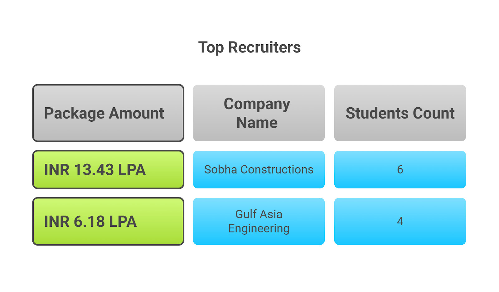 PSG iTech Placement 2025 