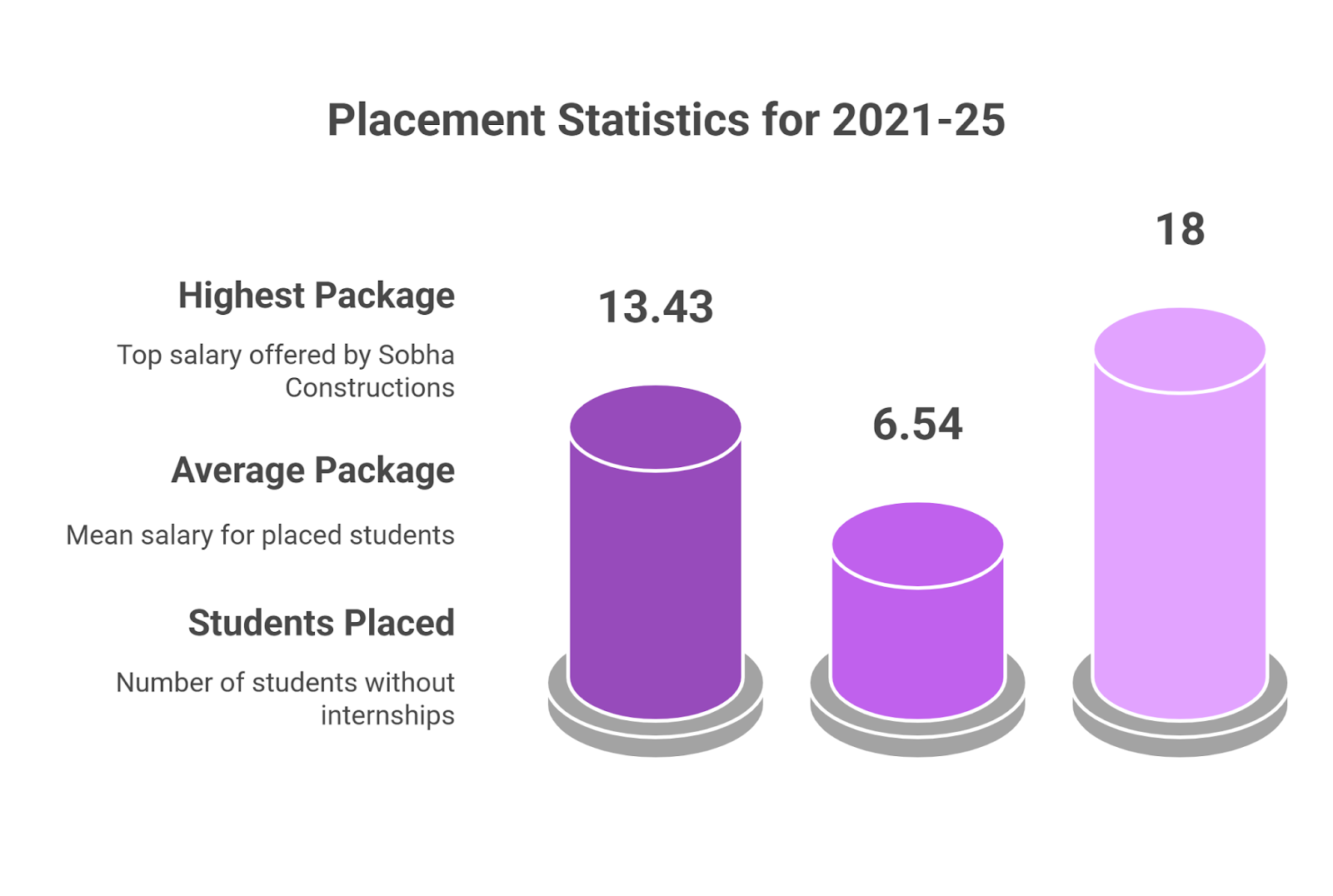 PSG iTech Placement 2025
