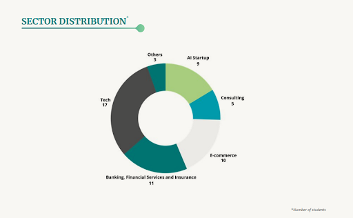 Plaksha University Placement Details