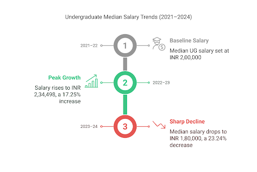 The New College UG Placement 2025