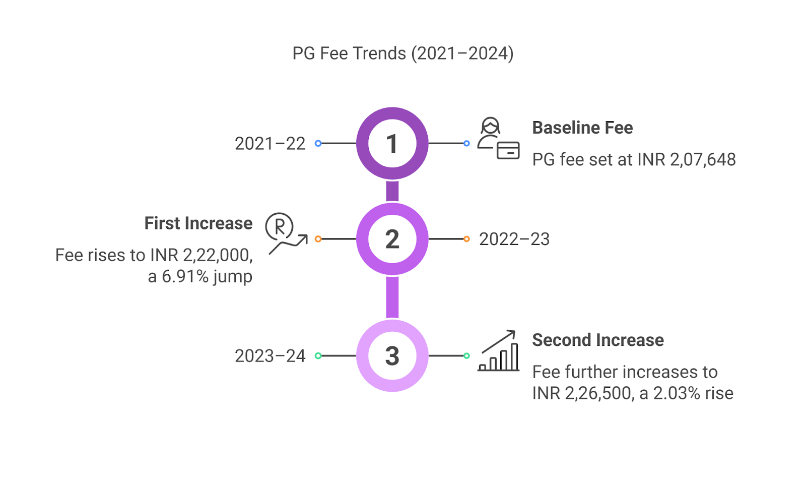 The New College PG Placement 2025