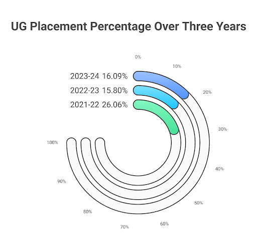 WCC year-wise recruitment trends for UG