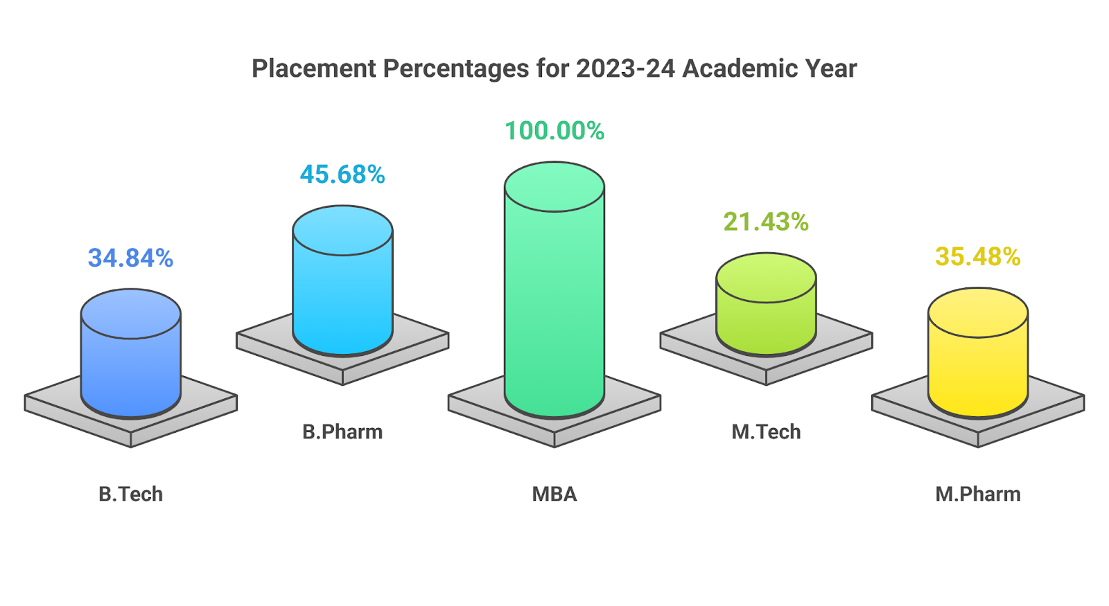 recent placement of Shoolini University