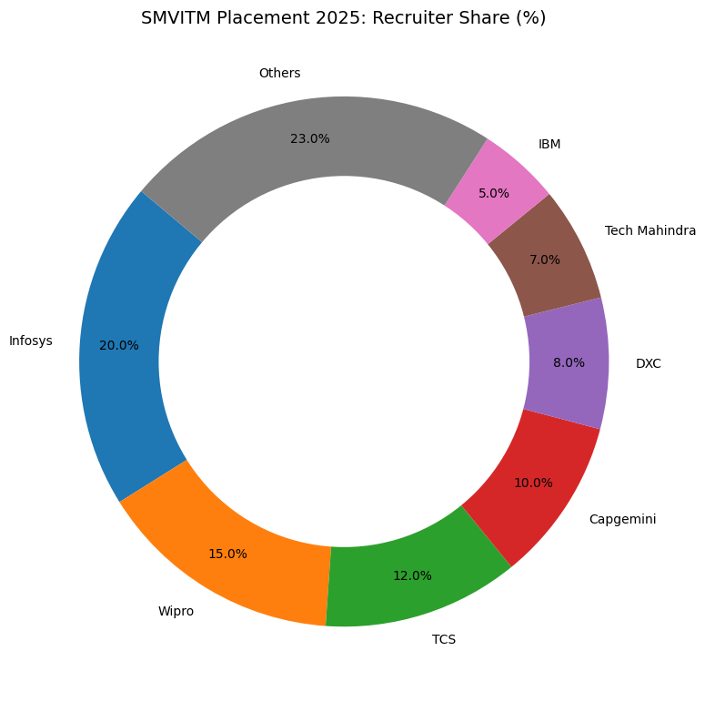 company-wise placements