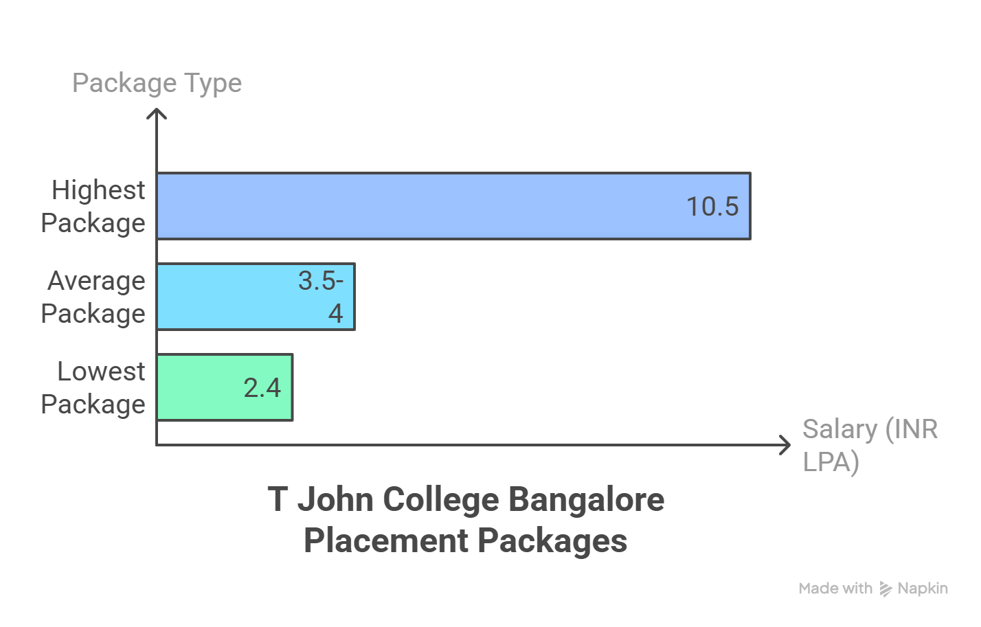 Placement graph