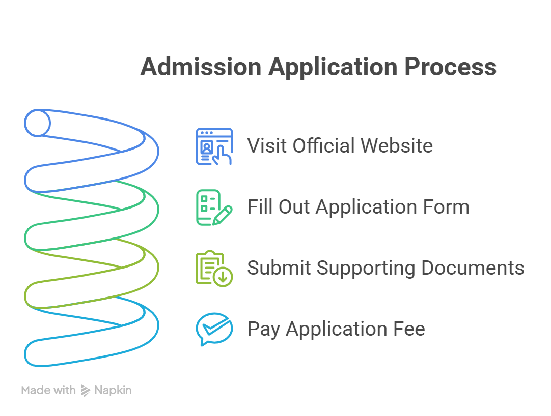 Admission Process