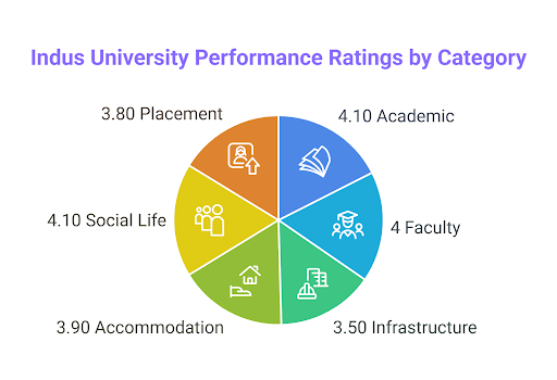 Indus University Ratings