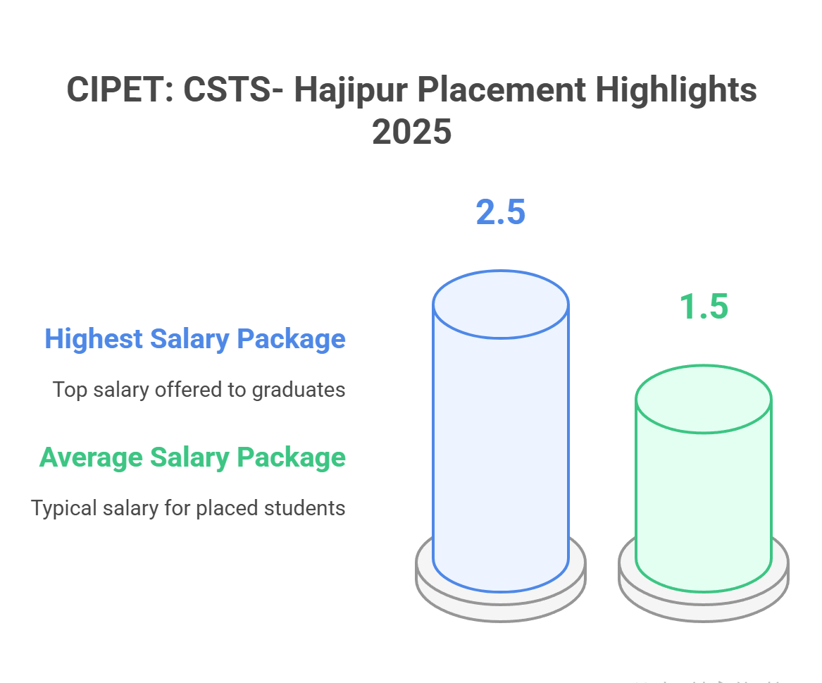 placement statistics