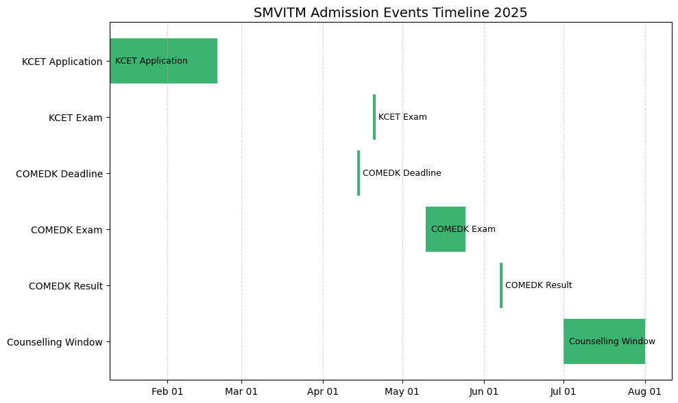 admission