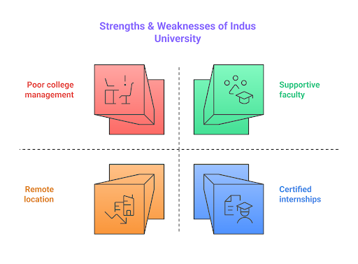 Indus University Likes & Dislikes