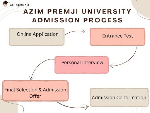 Azim Premji University Admission Process