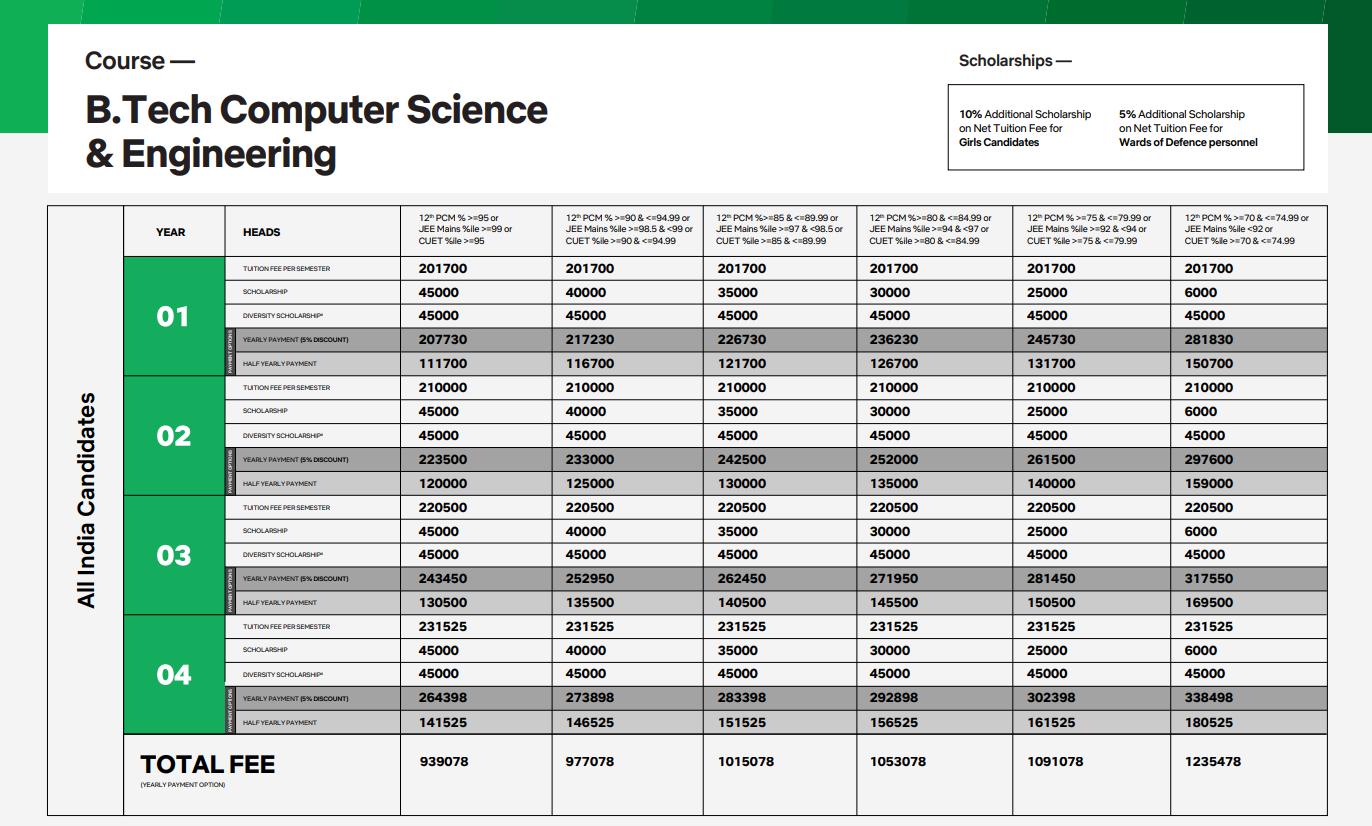 GEHU Dehradun B.Tech Computer Science and Engineering Fees