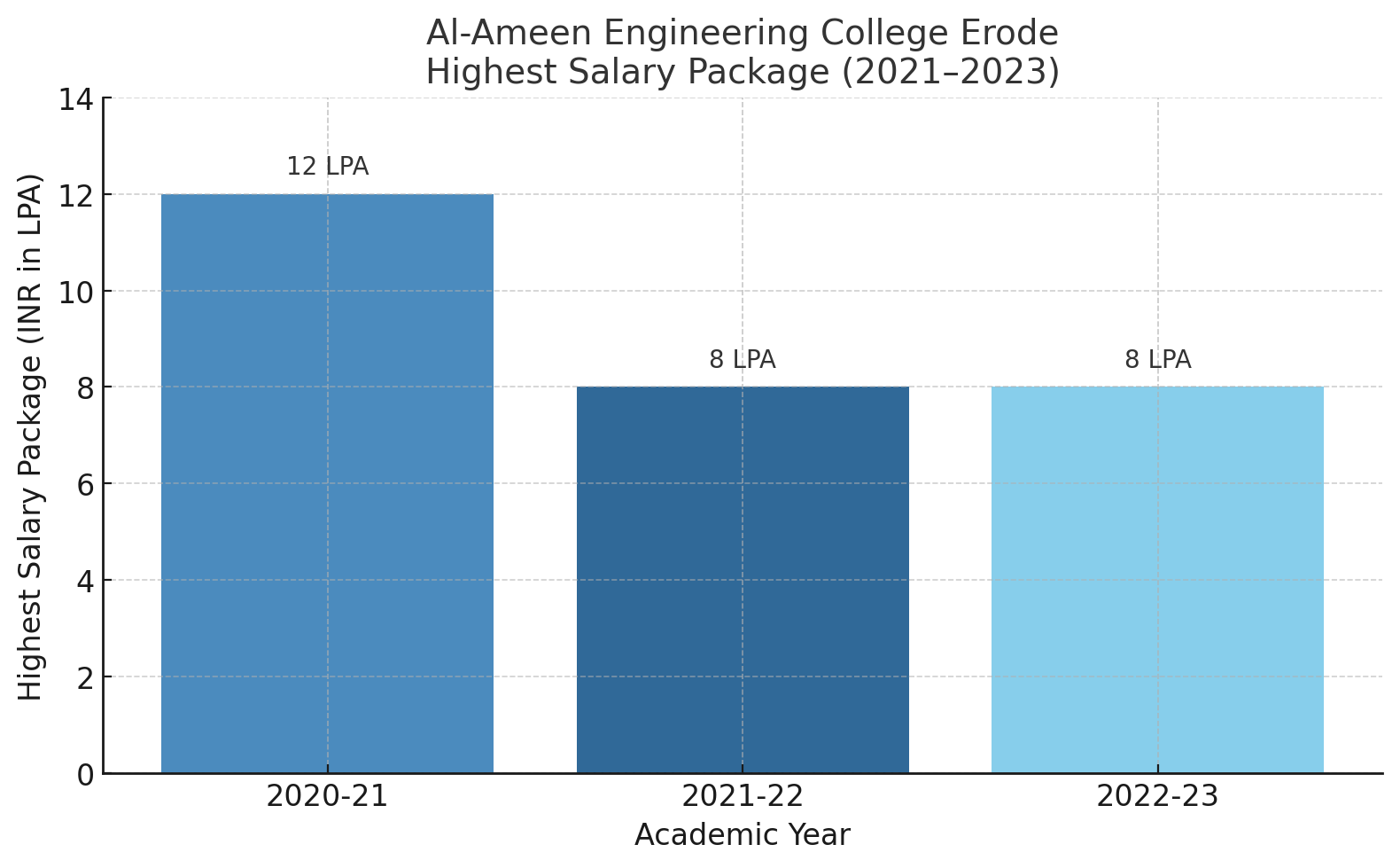Placement Statistics