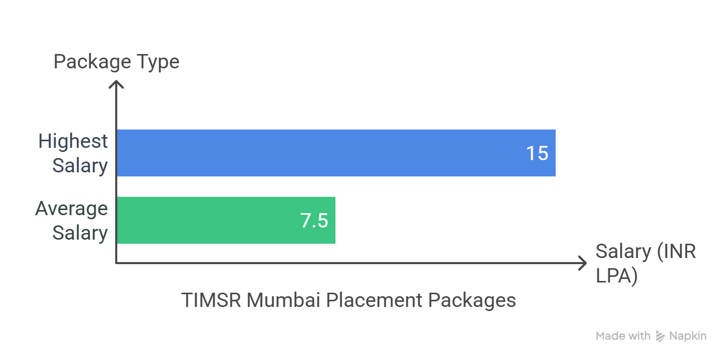 Placement highlights