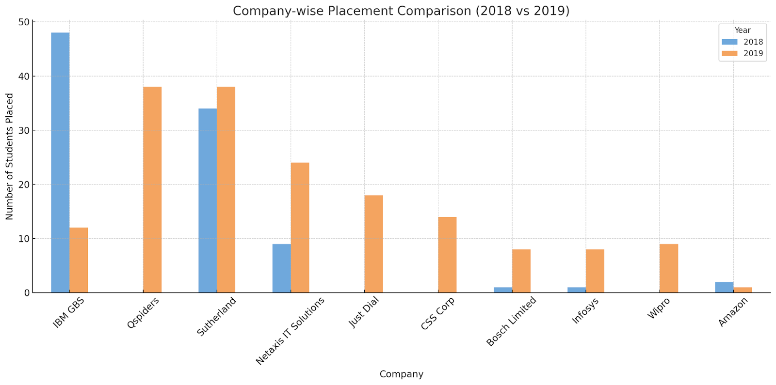Placement bar graph