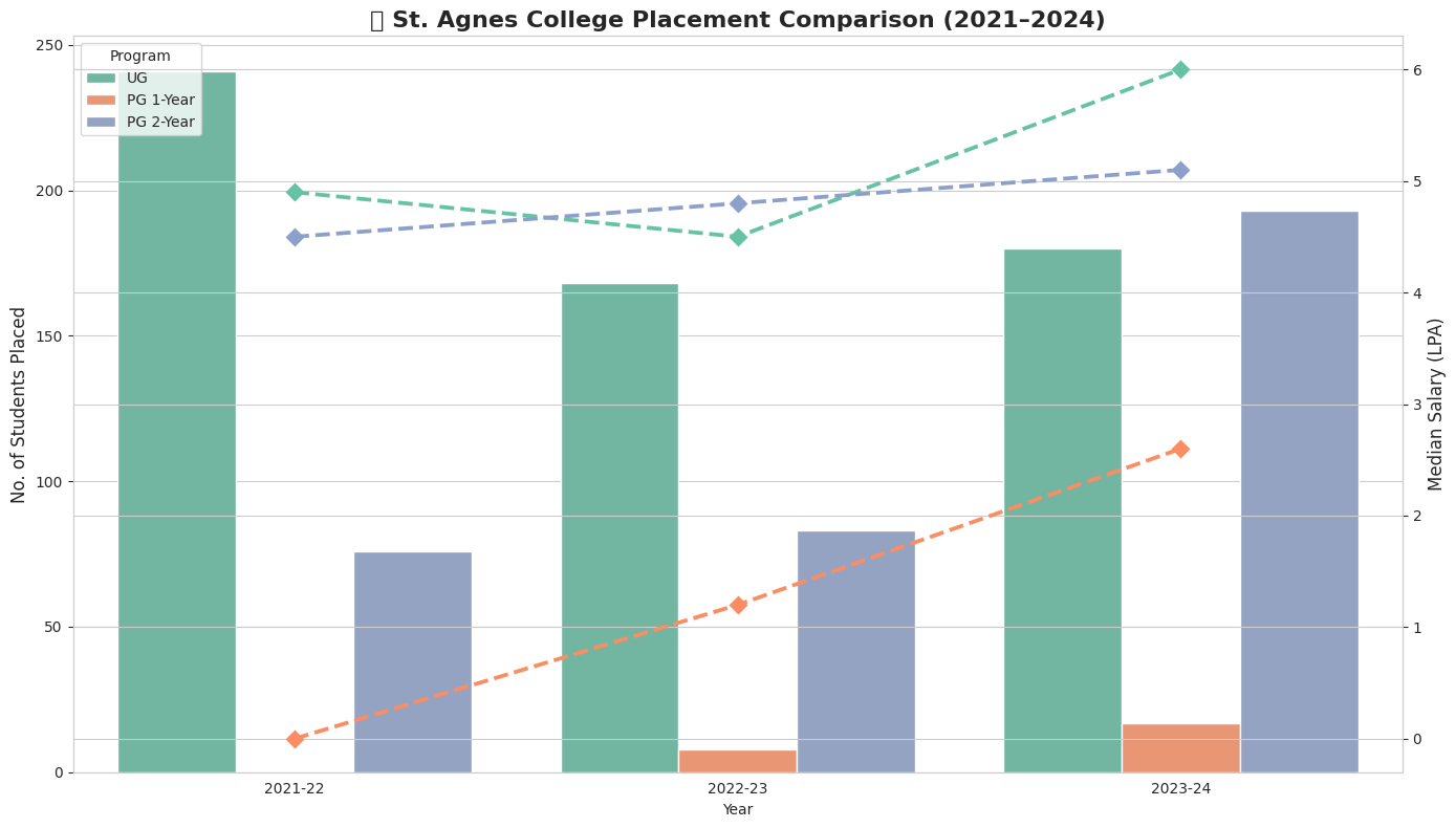 Placement highlights