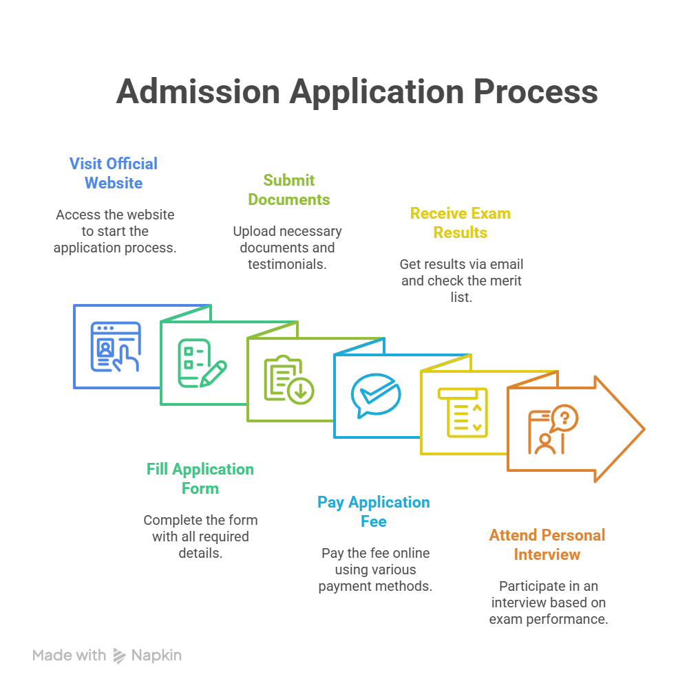 Admission process