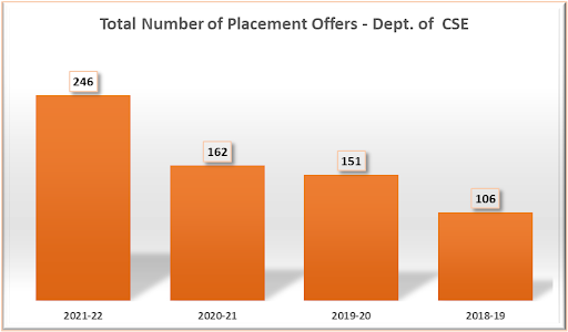 Dept of CSE Placement Stats for SCE Kottayam