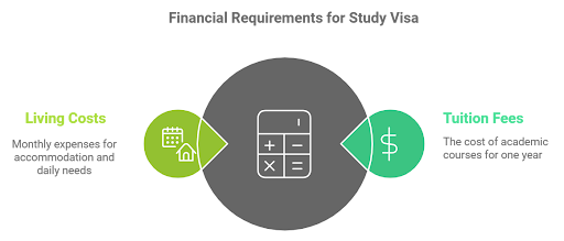 Financial Requirements - UK Student Visa