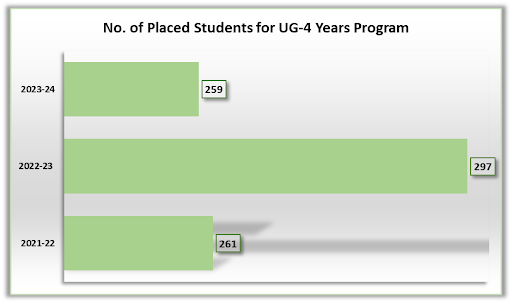 Number of Students Placed for UG 4-Year Programme