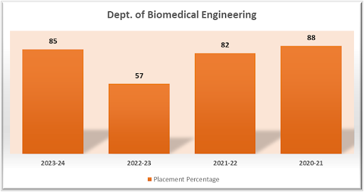 Dept. of BE Placement Stats