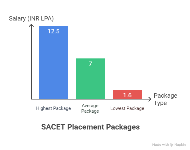 placement highlights