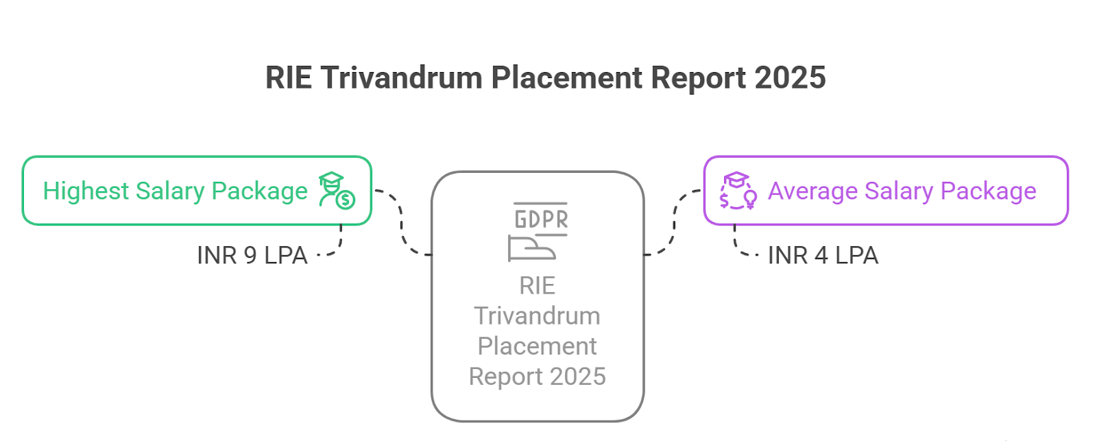 Placement highlights