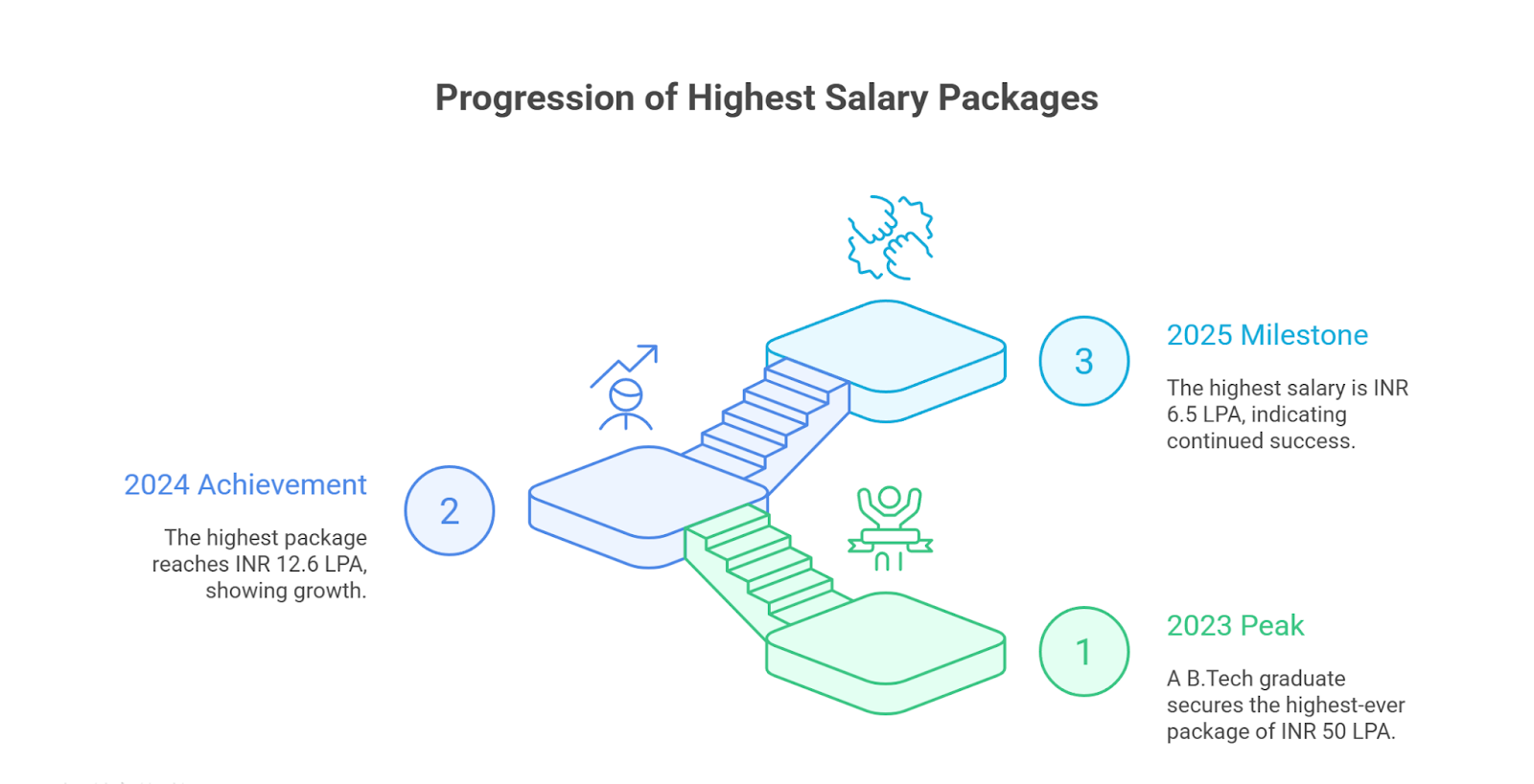 Placement Statistics