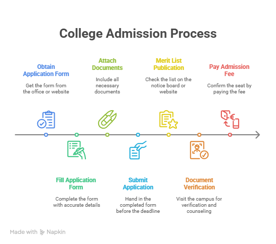 admission process